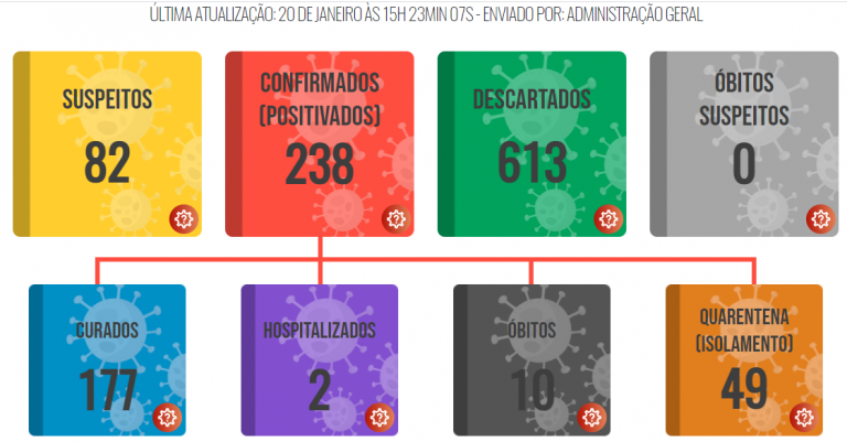 Em nova atualização, Lucélia confirma cinco novos casos de covid-19