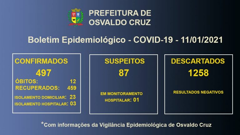 Osvaldo Cruz atinge 497 casos do novo coronavírus
