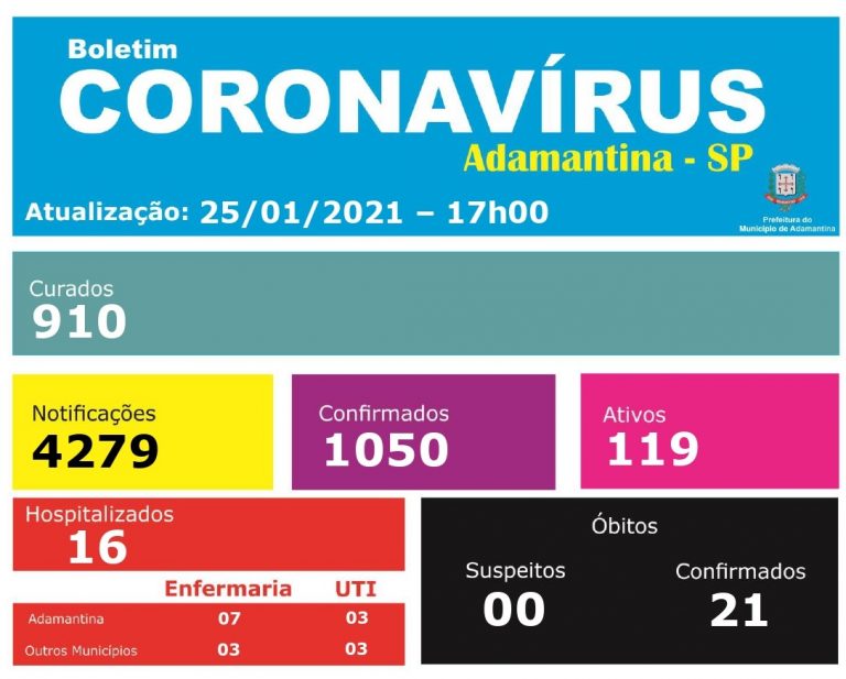 Adamantina registra 21° óbito causado pelo coronavírus, e 51 novos casos da doença