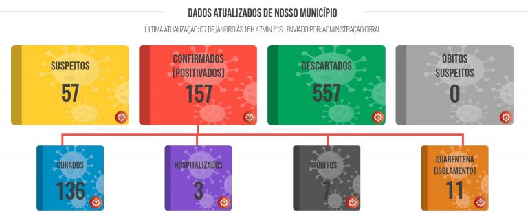 Lucélia atinge 157 casos positivos de covid-19