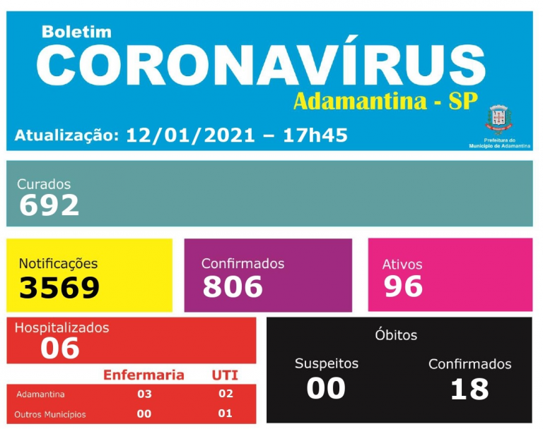 Adamantina registra 34 novos casos do novo coronavírus