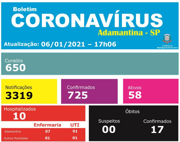 Adamantina registra 16 novos casos de covid-19; Santa Casa tem 10 hospitalizados com a doença