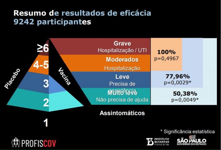 CoronaVac tem eficácia global de 50,38% nos testes feitos no Brasil, diz Butantan