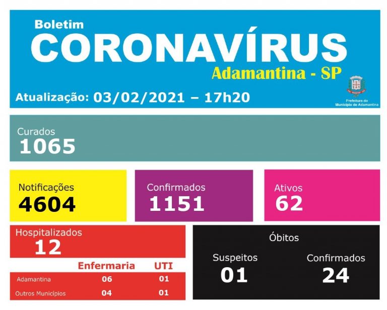 Adamantina tem 62 casos ativos de covid-19