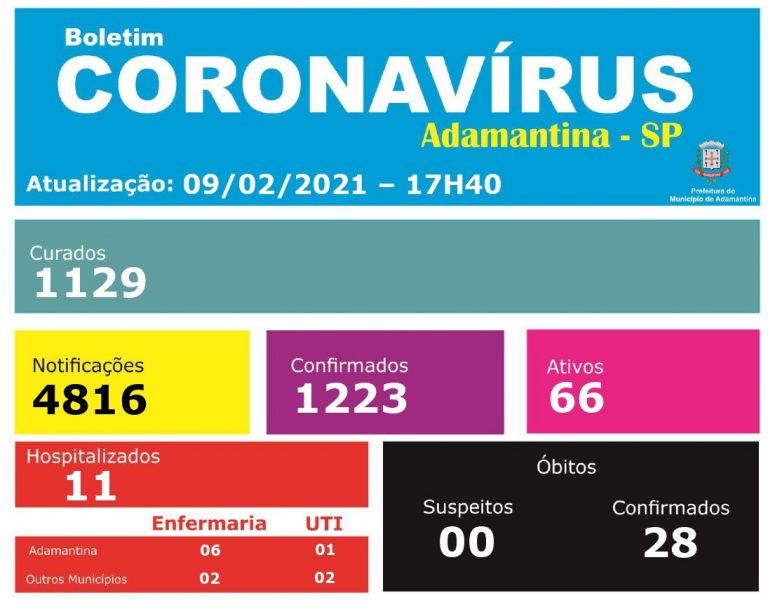Adamantina confirma mais dois óbitos por covid-19