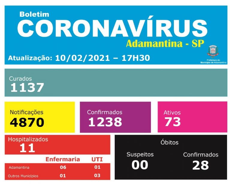 Casos ativos de covid-19 sobem para 73 em Adamantina