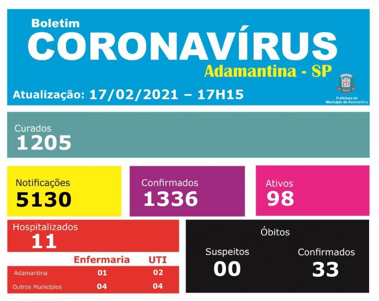 Adamantina confirma cinco novos óbitos por covid-19