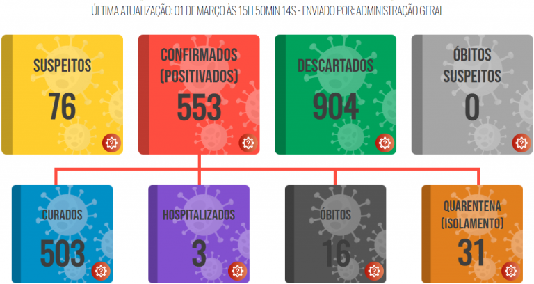 Lucélia começa a semana com seis novos casos de covid-19