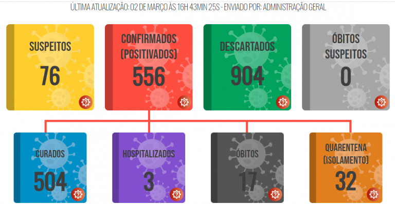 Lucélia registra 17ª vítima fatal por covid-19