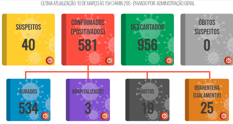 Lucélia não registra caso de covid-19 nas últimas 24 horas