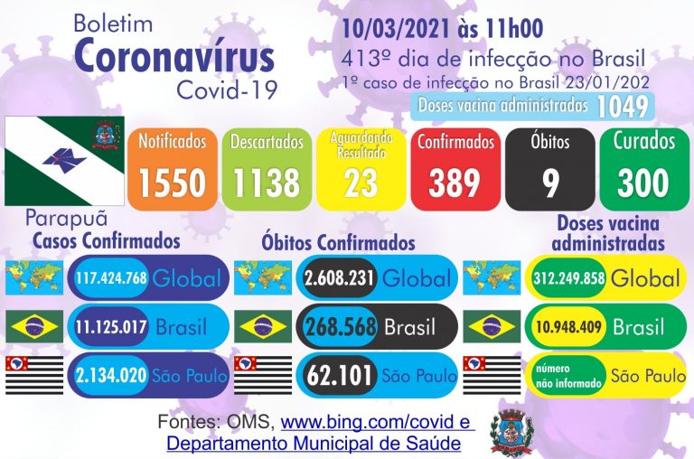 Parapuã atinge 389 casos positivos de covid-19