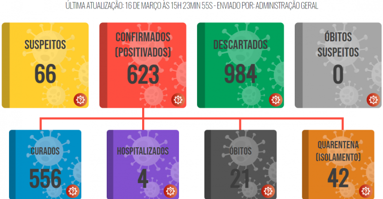 Lucélia registra 14 novos casos de covid-19