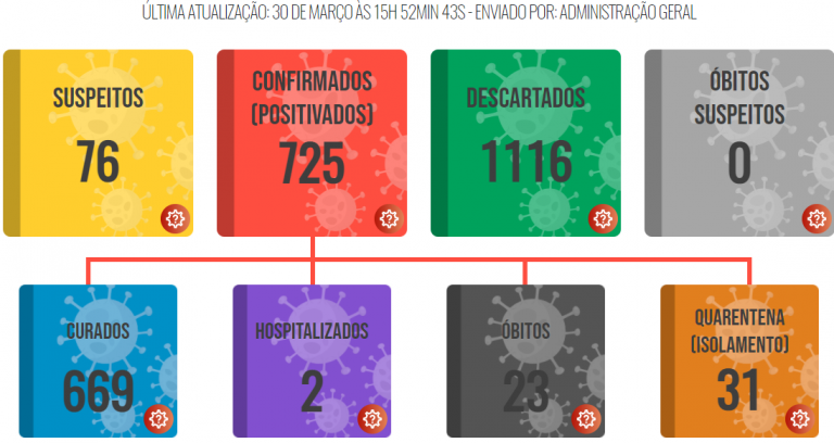 Mulher, de 46 anos, é a 23ª vítima fatal da covid-19 em Lucélia