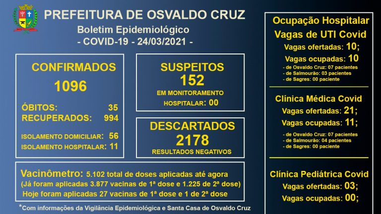 Osvaldo Cruz confirma a 35ª morte por covid-19