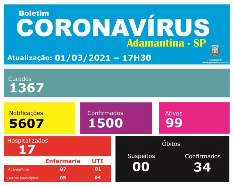 Adamantina atinge 1.500 casos positivos de covid-19