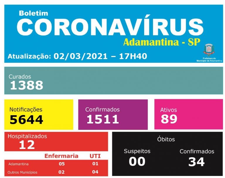 Adamantina confirma 11 casos de covid-19 nas últimas 24 horas