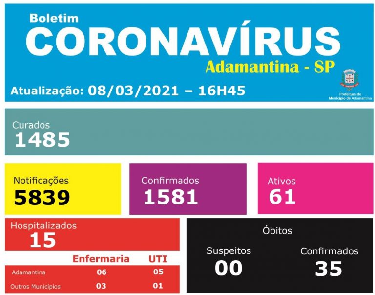 Adamantina atinge 1.581 casos positivos de covid-19