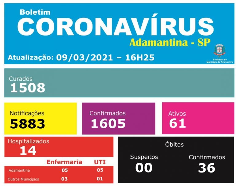 Homem de 30 anos é o 36º óbito por covid-19 em Adamantina