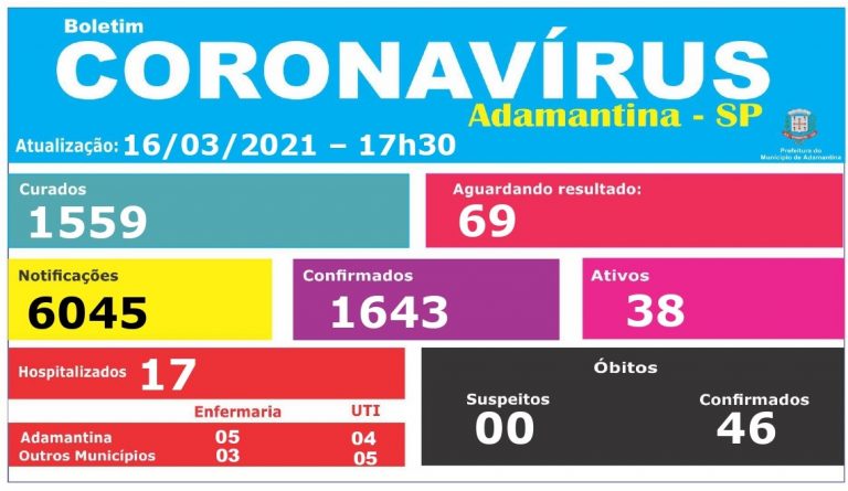 Adamantina confirma mais um óbito por covid-19, o 46º desde início da pandemia