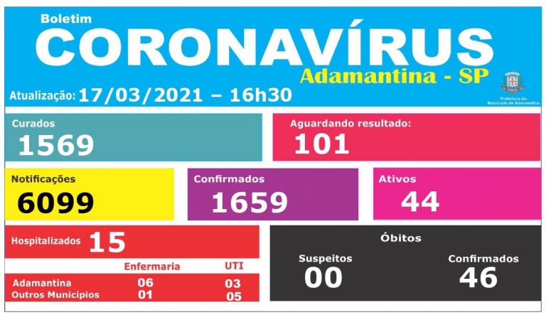 Secretaria de Saúde aguarda 101 resultados de exames para covid-19
