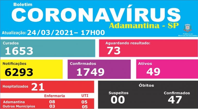 Adamantina registra mais 16 casos positivos de covid-19