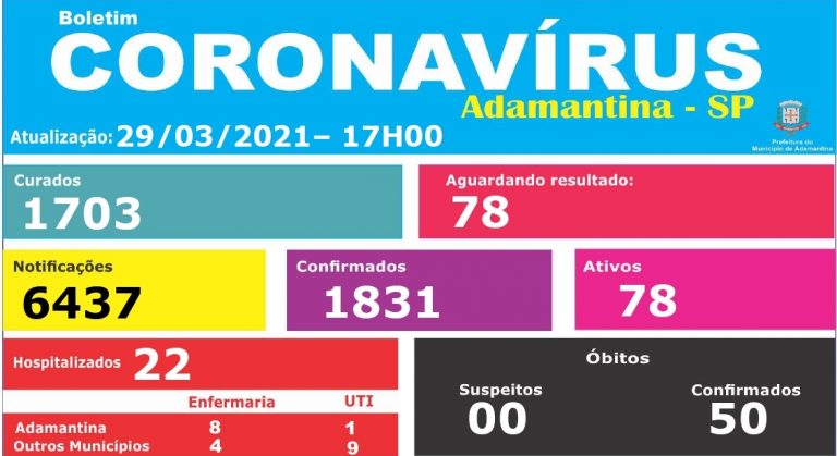 Secretaria de Saúde confirma dois óbitos por covid-19