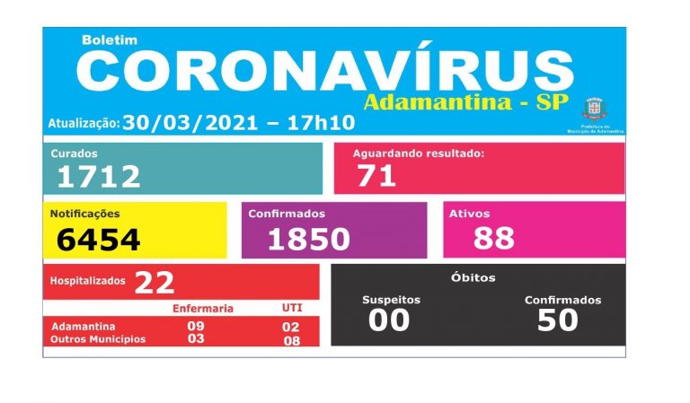 Adamantina atinge 1.850 casos positivos de covid-19