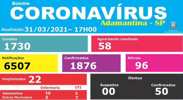 Casos ativos de covid-19 sobem para 96 em Adamantina