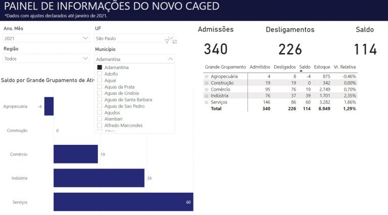 Adamantina começa o ano com geração de 114 empregos