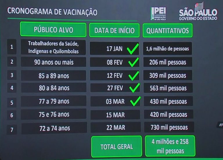 Estado anuncia vacinação contra covid-19 de idosos acima de 72 anos em 22 de março