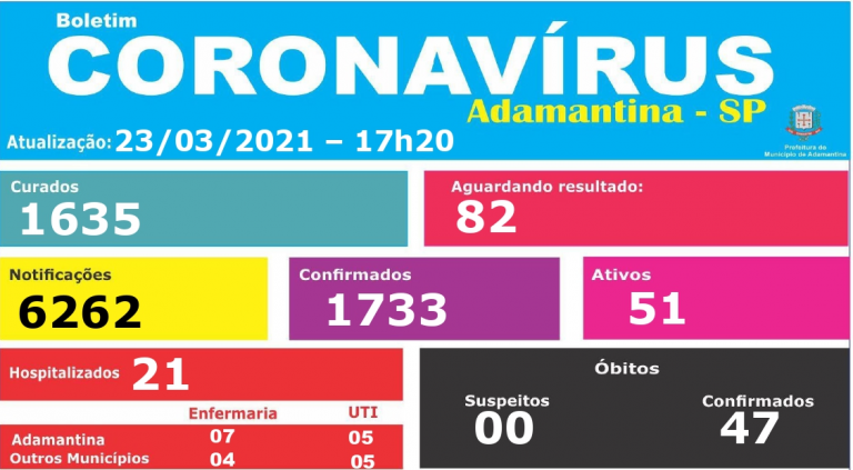 Adamantina tem mais 18 curados da covid-19