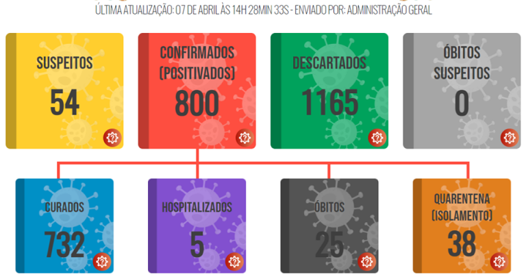 Lucélia atinge 800 casos positivos de covid-19