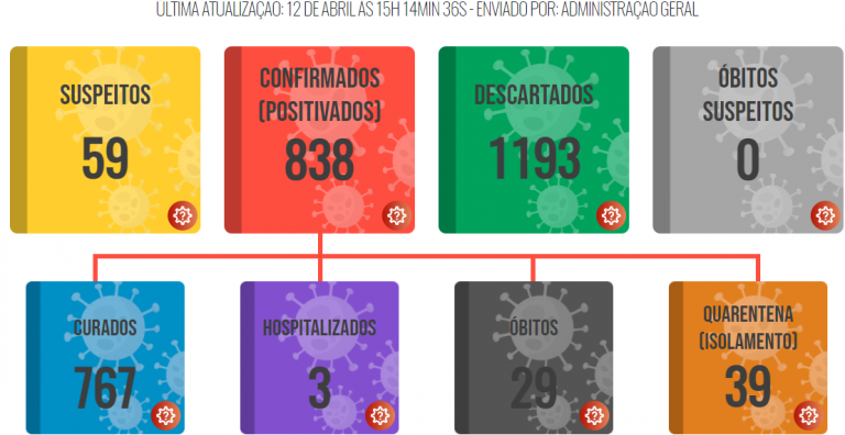 Lucélia confirma mais quatro mortes por covid-19