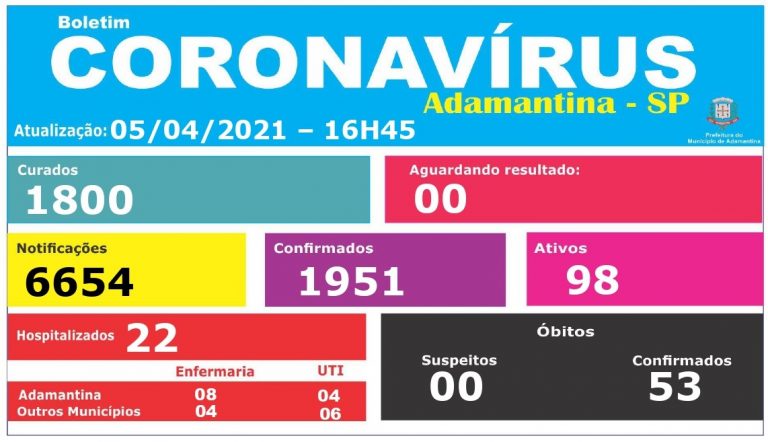 Com mais três óbitos, Adamantina atinge 53 mortes pela covid-19