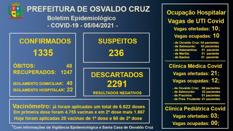 Osvaldo Cruz registra mais cinco mortes por covid-19