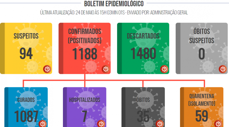 Lucélia confirma mais 61 casos positivos de covid-19