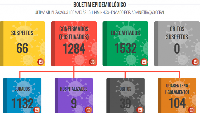 Lucélia confirma mais duas mortes por covid-19, totalizando 39 desde o início da pandemia