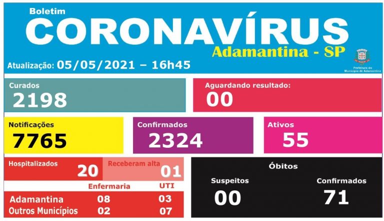 Adamantina tem 55 casos ativos de covid-19