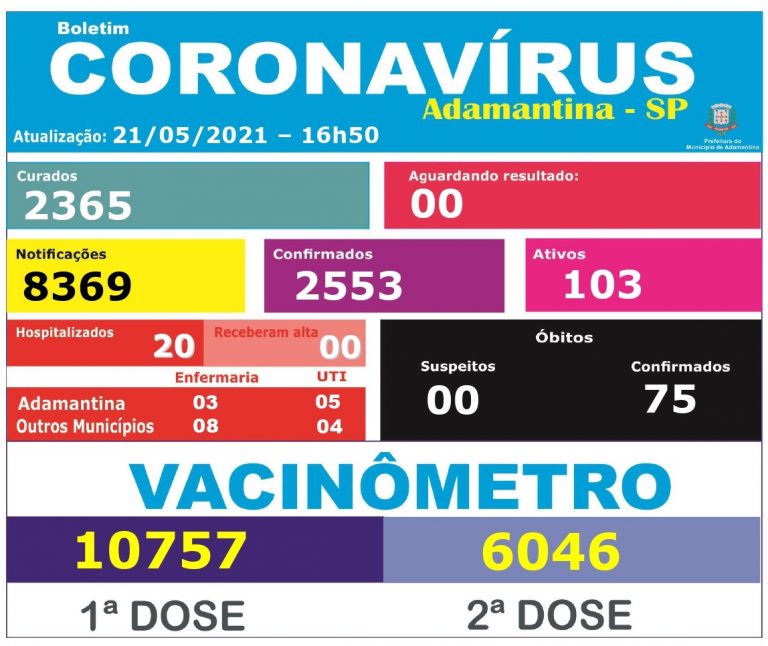 Adamantina registra 75ª morte por covid-19