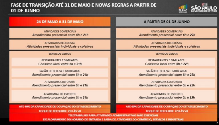 Com alta de internações, SP mantém fase de transição até o dia 31