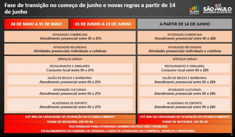 Estado prorroga fase de transição até 14 de junho, com atividades econômicas até as 21h