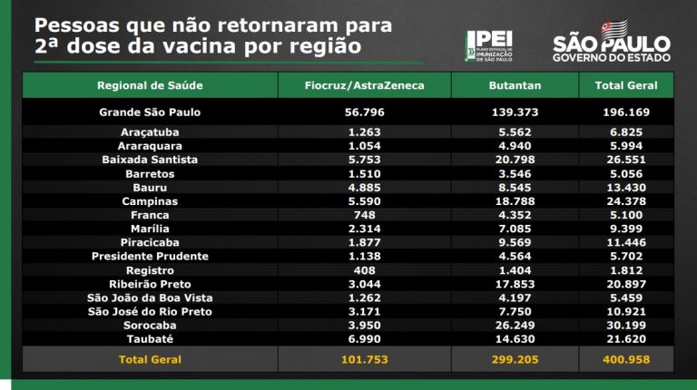 SP alerta 400 mil faltosos de 2ª dose para conclusão da vacinação contra covid-19