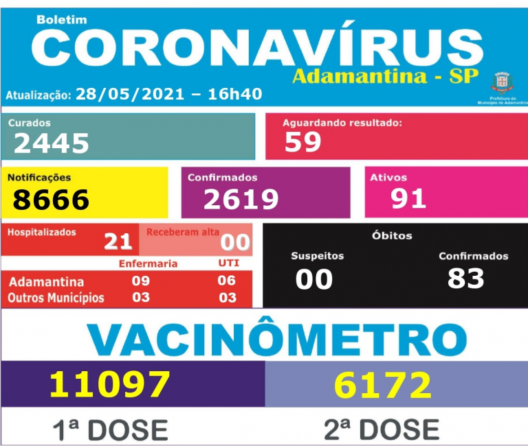 Adamantina termina a semana com mais duas mortes por covid-19