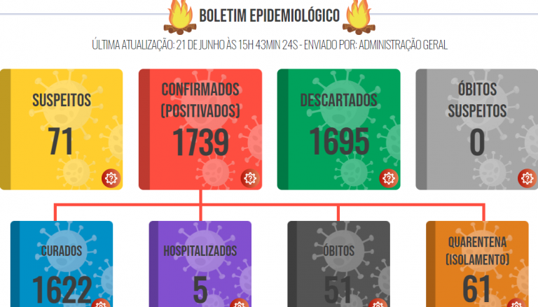 Lucélia começa a semana sem morte por covid-19 e com 40 novos curados