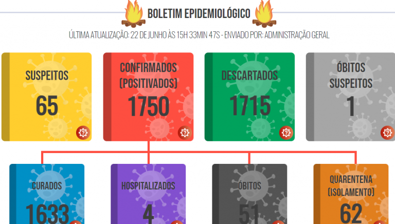 Com morte suspeita, Lucélia atualiza situação da covid-19