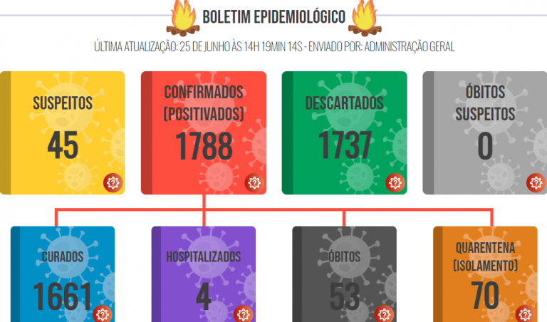 Lucélia registra nova morte por covid-19