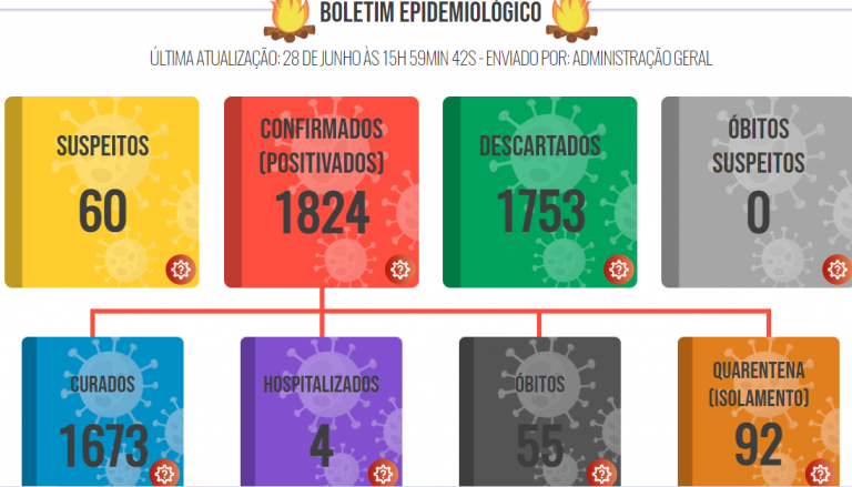 Dois homens morrem por covid-19 em Lucélia