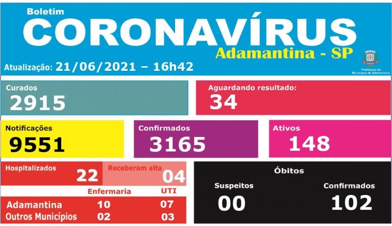 Adamantina confirma mais duas mortes por covid-19 e 60 casos positivos