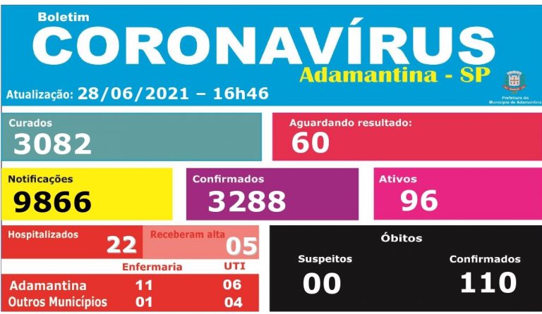 Adamantina tem cinco mortes por covid-19 no fim de semana