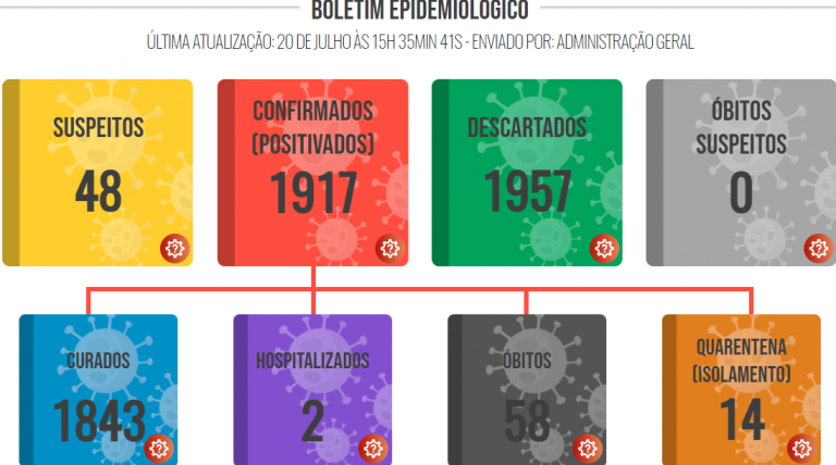 Lucélia registra nova morte por covid-19